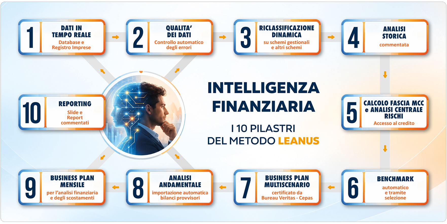 I pilastri del metodo Leanus
