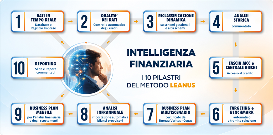 I 10 pilastri del metodo Leanus